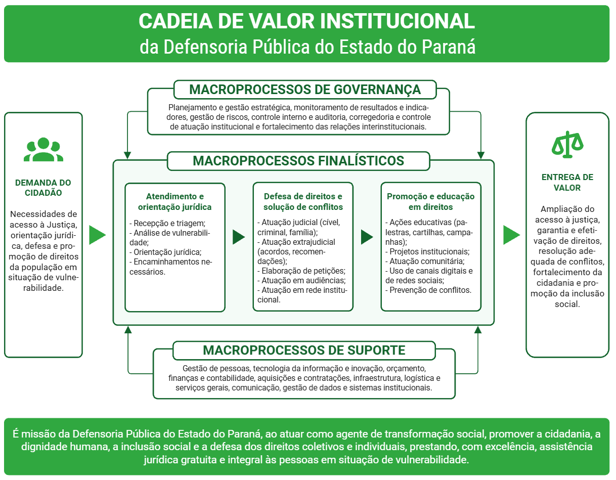 Cadeia de Valor Institucional da Defensoria Pública do Estado do Paraná. A demanda do cidadão, formada pelas necessidades de acesso à Justiça, orientação jurídica, defesa e promoção de direitos da população em situação de vulnerabilidade, percorre três macroprocessos finalísticos: atendimento e orientação jurídica; defesa de direitos e solução de conflitos; e promoção e educação em direitos. Esses macroprocessos são sustentados pelos macroprocessos de governança e pelos macroprocessos de suporte, e resultam na entrega de valor: ampliação do acesso à justiça, garantia e efetivação de direitos, resolução adequada de conflitos, fortalecimento da cidadania e promoção da inclusão social.